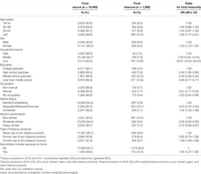 Association Between the Use of Tobacco Products and Food Insecurity Among South Korean Adults